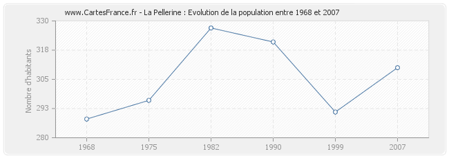 Population La Pellerine